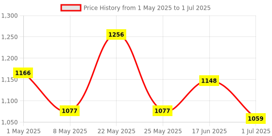 myntra.com Accessorize Self Design Sticky Notes Stationery accessorize Price History Graph from 1 May 2025 to 1 Jul 2025
