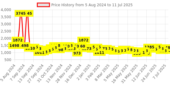 myntra.com Accessorize Self Design Structured Sling Bag accessorize Price History Graph from 5 Aug 2024 to 11 Jul 2025