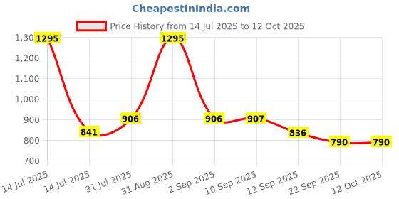 myntra.com Accessorize Self Designed Pen Cases Stationery accessorize Price History Graph from 14 Jul 2025 to 12 Oct 2025