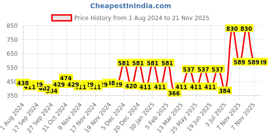 myntra.com Accessorize Set 6 Silver-Toned Embellished Bobby Pins accessorize Price History Graph from 1 Aug 2024 to 20 Nov 2025