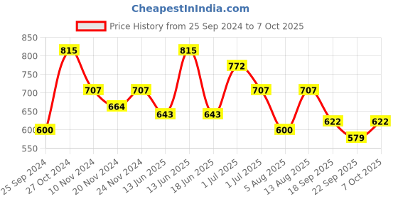 myntra.com Accessorize Set of 10 Artificial Beads Elasticated Bracelet accessorize Price History Graph from 25 Sep 2024 to 7 Oct 2025
