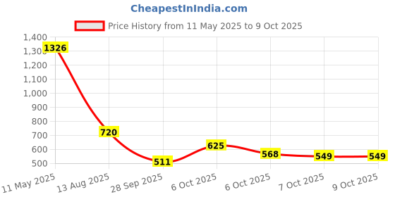myntra.com Accessorize Set Of 10 Artificial Stones Studded Floral Shaped Studs accessorize Price History Graph from 11 May 2025 to 8 Oct 2025