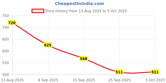 myntra.com Accessorize Set Of 10 Artificial Stones Studded Star Shaped Studs accessorize Price History Graph from 13 Aug 2025 to 5 Oct 2025