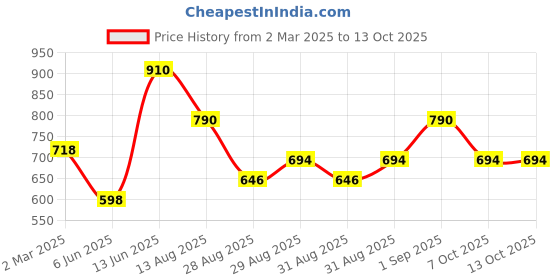 myntra.com Accessorize Set Of 10 Beaded Elasticated Bracelet accessorize Price History Graph from 2 Mar 2025 to 13 Oct 2025