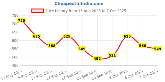 myntra.com Accessorize Set Of 10 Bow Shaped Studs accessorize Price History Graph from 13 Aug 2025 to 6 Oct 2025