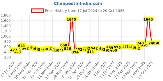 myntra.com Accessorize Set of 10 Contemporary Stud Earrings accessorize Price History Graph from 17 Jul 2024 to 20 Oct 2025