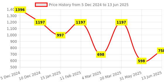 myntra.com Accessorize Set Of 10 Crystals Stud Earrings accessorize Price History Graph from 5 Dec 2024 to 13 Jun 2025