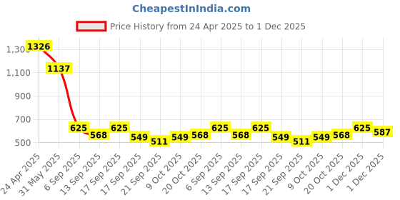 myntra.com Accessorize Set Of 10 Crystals Studded Contemporary Shaped Studs accessorize Price History Graph from 24 Apr 2025 to 1 Dec 2025