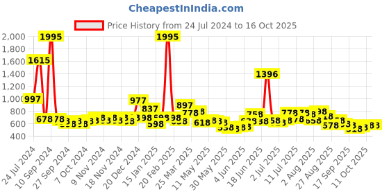 myntra.com Accessorize Set Of 10 Stone-Studded Contemporary Studs And Hoop Earrings accessorize Price History Graph from 24 Jul 2024 to 16 Oct 2025
