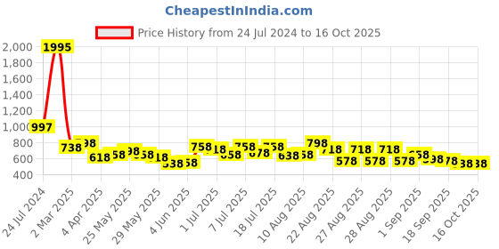 myntra.com Accessorize Set Of 10 Stone-Studded Contemporary Studs And Hoop Earrings accessorize Price History Graph from 24 Jul 2024 to 16 Oct 2025