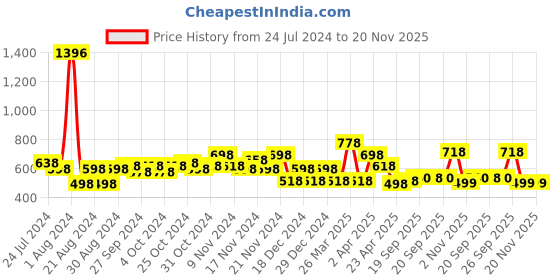 myntra.com Accessorize Set of 12 Crystal Rings accessorize Price History Graph from 24 Jul 2024 to 19 Nov 2025