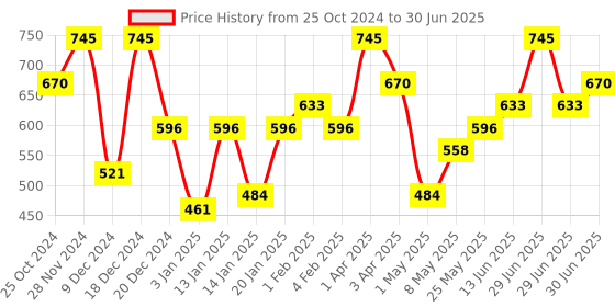 myntra.com Accessorize Set of 12 Girls Ponytail Holders accessorize Price History Graph from 25 Oct 2024 to 30 Jun 2025
