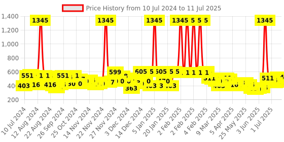 myntra.com Accessorize Set of 15 Multicoloured Circular Studs accessorize Price History Graph from 10 Jul 2024 to 11 Jul 2025