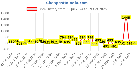 myntra.com Accessorize Set of 2 Alligator Hair Clip accessorize Price History Graph from 31 Jul 2024 to 19 Oct 2025