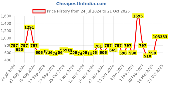 myntra.com Accessorize Set of 2 Alligator Hair Clip accessorize Price History Graph from 24 Jul 2024 to 20 Oct 2025