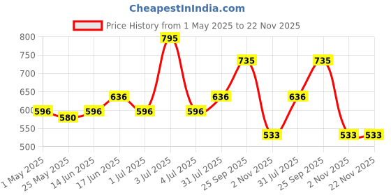 myntra.com Accessorize Set of 2 Alligator Hair Clip accessorize Price History Graph from 1 May 2025 to 22 Nov 2025