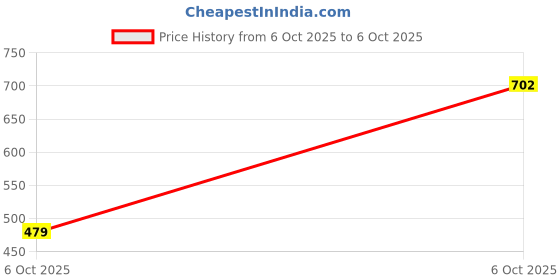 myntra.com Accessorize Set of 2 Artificial Beads Anklet accessorize Price History Graph from 8 Aug 2025 to 6 Oct 2025