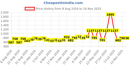 myntra.com Accessorize Set of 2 Beaded Tic Tac Hair Clips accessorize Price History Graph from 8 Aug 2024 to 16 Nov 2025