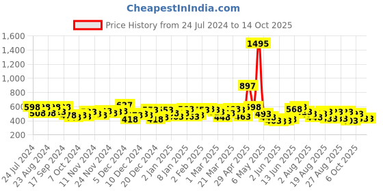 myntra.com Accessorize Set of 2 Circular Half Hoop Earrings accessorize Price History Graph from 24 Jul 2024 to 13 Oct 2025