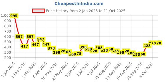 myntra.com Accessorize Set Of 2 Crystal-Studded Finger Ring accessorize Price History Graph from 2 Jan 2025 to 10 Oct 2025