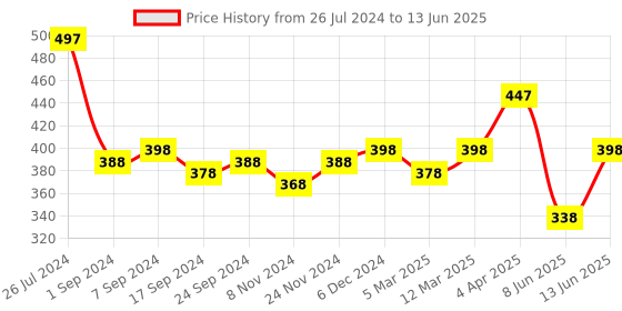 myntra.com Accessorize Set Of 2 Crystals Studded & Moon Finger Rings accessorize Price History Graph from 26 Jul 2024 to 13 Jun 2025