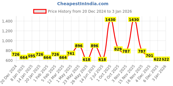 myntra.com Accessorize Set of 2 Delicate Bead Leaf Hair Pins accessorize Price History Graph from 20 Dec 2024 to 30 Dec 2025