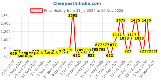 myntra.com Accessorize Set of 2 Embellished Alligator Hair Clip accessorize Price History Graph from 31 Jul 2024 to 29 Nov 2025