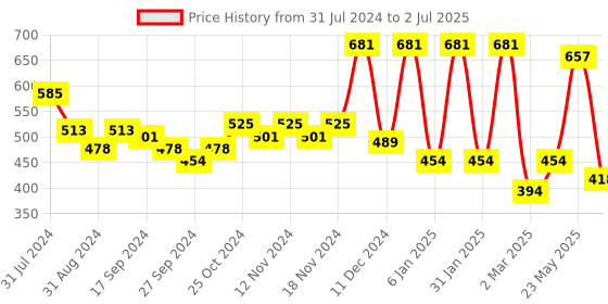 myntra.com Accessorize Set of 2 Embellished Bobby Pins accessorize Price History Graph from 31 Jul 2024 to 2 Jul 2025