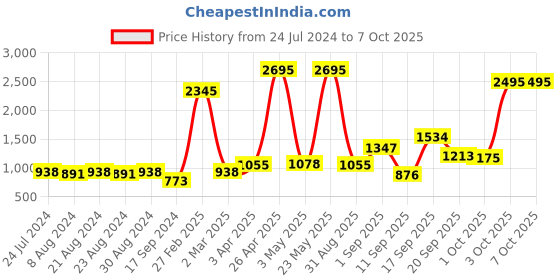 myntra.com Accessorize Set of 2 Flower Claw Clips accessorize Price History Graph from 24 Jul 2024 to 6 Oct 2025