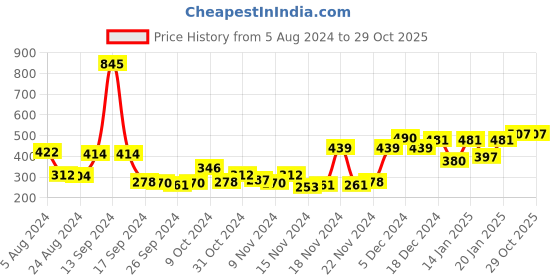 myntra.com Accessorize Set of 2 Gold Plated Contemporary Drop Earrings accessorize Price History Graph from 5 Aug 2024 to 29 Oct 2025