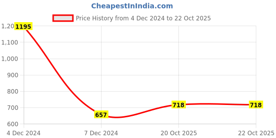 myntra.com Accessorize Set of 2 Hairband accessorize Price History Graph from 4 Dec 2024 to 20 Oct 2025