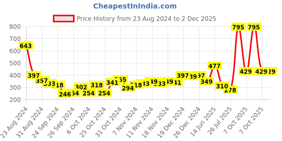 myntra.com Accessorize Set Of 2 Pearl-Beaded Contemporary Studs Earrings accessorize Price History Graph from 23 Aug 2024 to 1 Dec 2025