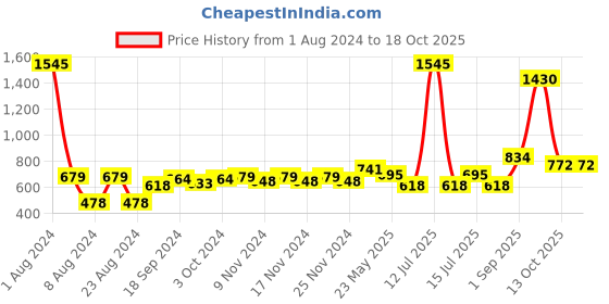 myntra.com Accessorize Set of 2 Reindeer Alligator Hair Clips accessorize Price History Graph from 1 Aug 2024 to 18 Oct 2025