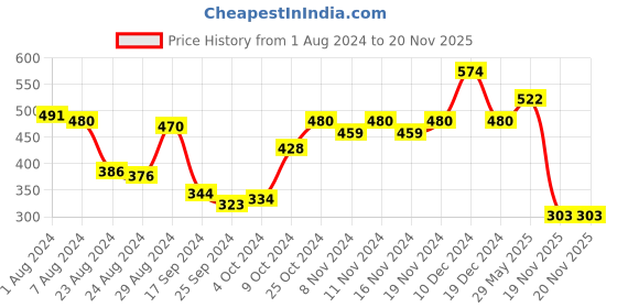 myntra.com Accessorize Set Of 2 Silver-Plated Star & Disc Anklets accessorize Price History Graph from 1 Aug 2024 to 19 Nov 2025