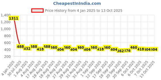 myntra.com Accessorize Set Of 2 Star Beaded Anklet accessorize Price History Graph from 4 Jan 2025 to 13 Oct 2025