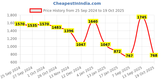 myntra.com Accessorize Set of 2 Triangular Hoop Earrings accessorize Price History Graph from 25 Sep 2024 to 19 Oct 2025