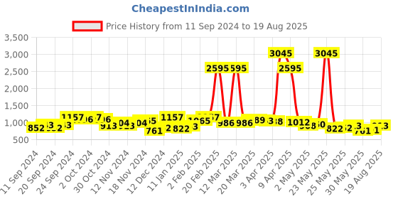 myntra.com Accessorize Set of 20 Classic Stud Earrings accessorize Price History Graph from 11 Sep 2024 to 19 Aug 2025