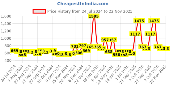 myntra.com Accessorize Set of 3 Alligator Hair Clip accessorize Price History Graph from 24 Jul 2024 to 22 Nov 2025