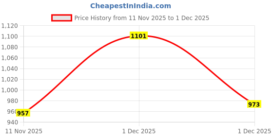 myntra.com Accessorize Set Of 3 Artificial Beaded Charm Anklet accessorize Price History Graph from 11 Nov 2025 to 1 Dec 2025