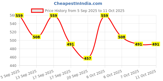 myntra.com Accessorize Set Of 3 Artificial Beaded Circular Hoop Earrings accessorize Price History Graph from 5 Sep 2025 to 10 Oct 2025