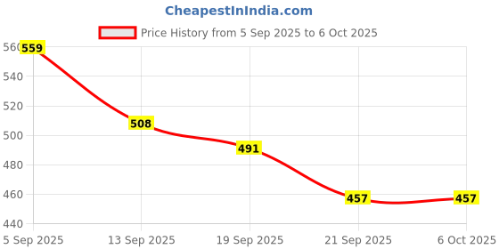 myntra.com Accessorize Set Of 3 Artificial Beaded Circular Shaped Hoop Earrings accessorize Price History Graph from 5 Sep 2025 to 5 Oct 2025