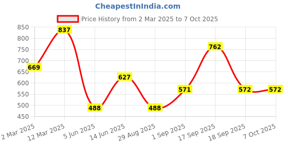 myntra.com Accessorize Set of 3 Artificial Beads Anklet accessorize Price History Graph from 2 Mar 2025 to 7 Oct 2025