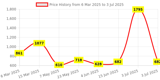 myntra.com Accessorize Set of 3 Artificial Beads Anklet accessorize Price History Graph from 6 Mar 2025 to 3 Jul 2025