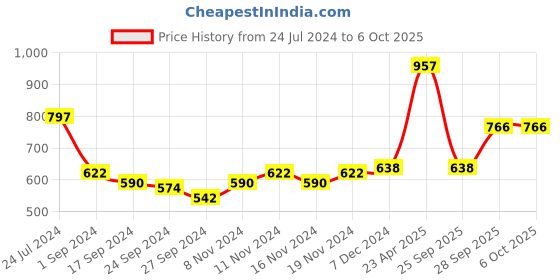myntra.com Accessorize Set of 3 Artificial Beads Anklets accessorize Price History Graph from 24 Jul 2024 to 6 Oct 2025