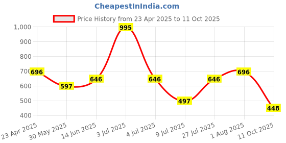 myntra.com Accessorize Set of 3 Artificial Stones Studded Floral Shaped Hoop Earrings accessorize Price History Graph from 23 Apr 2025 to 11 Oct 2025