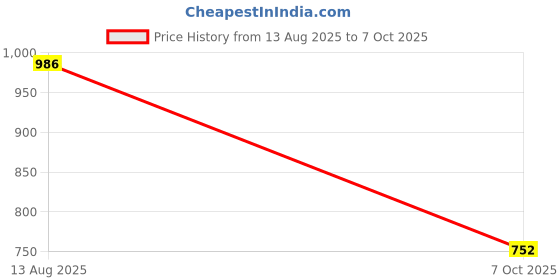 myntra.com Accessorize Set of 3 Artificial Stones Studded Teardrop Shaped Studs accessorize Price History Graph from 13 Aug 2025 to 7 Oct 2025