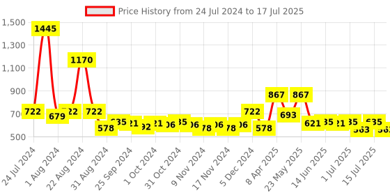 myntra.com Accessorize Set of 3 Beaded Bobby Pins accessorize Price History Graph from 24 Jul 2024 to 15 Jul 2025