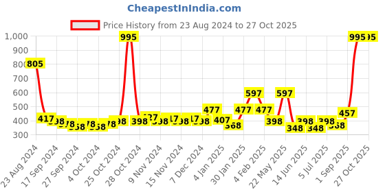 myntra.com Accessorize Set Of 3 Beaded Contemporary Drop Earrings accessorize Price History Graph from 23 Aug 2024 to 27 Oct 2025