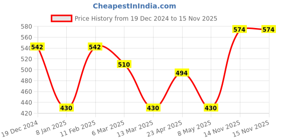 myntra.com Accessorize Set Of 3 Beaded Finger Rings accessorize Price History Graph from 19 Dec 2024 to 15 Nov 2025