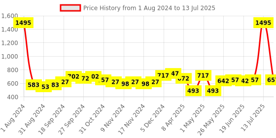 myntra.com Accessorize Set Of 3 Bobby Pins accessorize Price History Graph from 1 Aug 2024 to 13 Jul 2025
